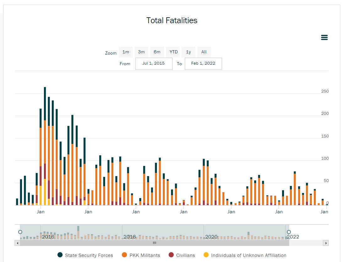 Fatalities per period diagram. (Diagram: International Crisis Group ICG)